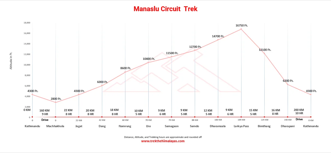 Manaslu Circuit Trek Maps